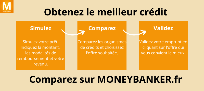 Comment trouver un crédit rapide et facile ?